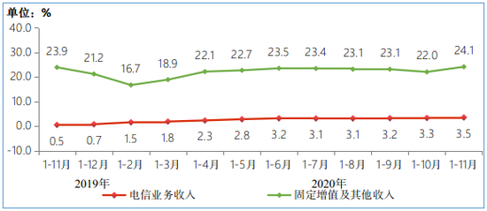 图2 2019-2020年1-11月电信业务收入分类增长情况