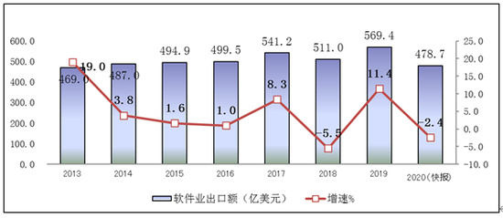图3 2013-2020年软件业务出口增长情况