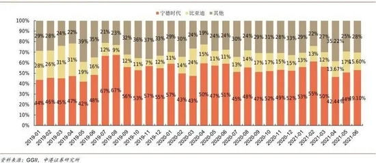 宁德时代比亚迪月装机市占率（%）宁德时代一枝独秀，图表来源：申港证券
