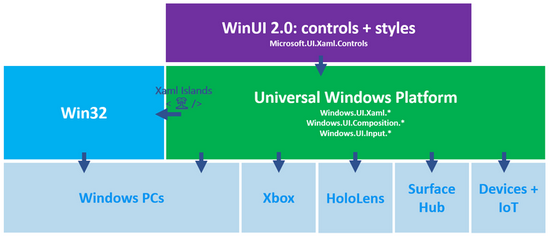 ▲Win10 时代，UWP 应用使用 WinUI 2 构建界面，而 WinUI 2 也仅仅支持 UWP