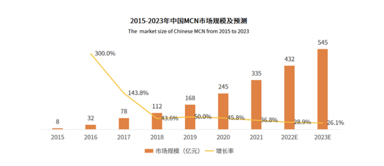 在过去三至五年时间里，MCN（Multi-Channel Network，网红经济运作机构）如所有新兴行业一样，草莽扩张。

　　数据来源：艾媒数据中心