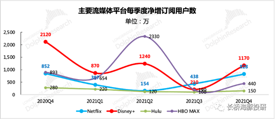 来源：Netflix财报、Disney财报、AT&amp;T财报、长桥海豚投研