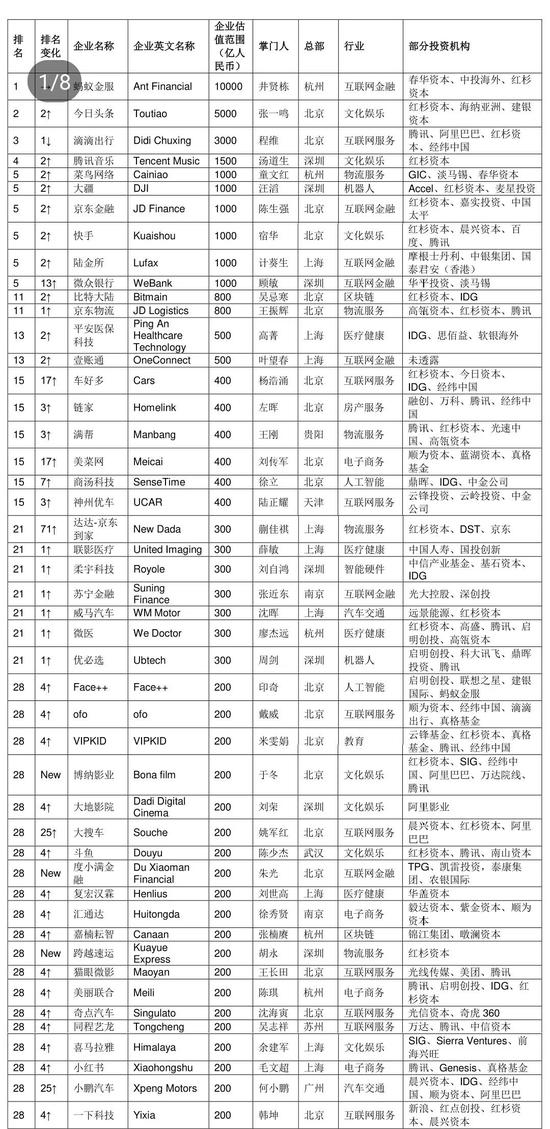 胡润发布独角兽指数：蚂蚁金服位列榜首 估值1万亿元