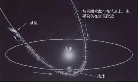 图1地球在彗星留下的流星体带中穿行而过