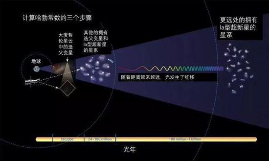 计算哈勃常数的三个步骤（图片来源：HUBBLBSITE）