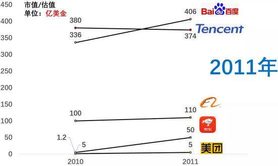 百度市值掉到第八，近十年互联网公司格局变化