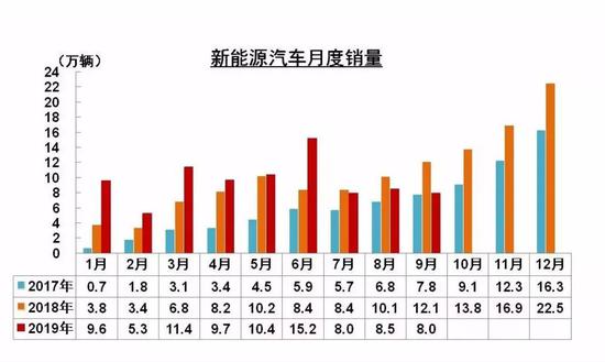 图表来源：中国汽车工业协会