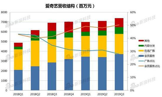 爱奇艺营收结构