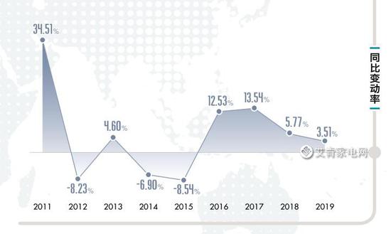 2019年度中国空调市场综述