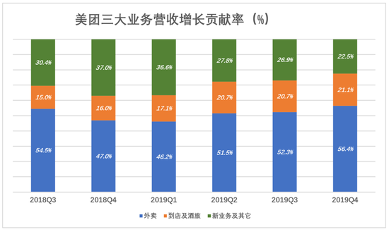拆解美团:外卖平台的核心价值是什么?