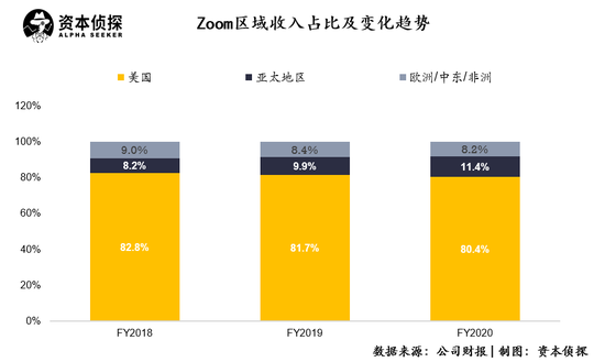 风口下的zoom：净利猛涨11倍，但巨头的围猎也在