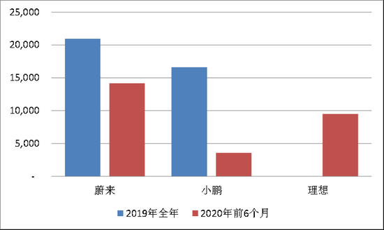▲图5：造车新势力代表企业汽车销量&nbsp;资料来源：乘联会