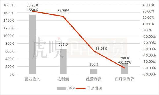 数据来源：公司公告