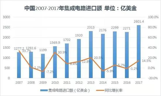 中国2007-2017年集成电路进口额（图源：网易新闻学院）