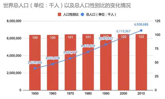 1950到2010年间世界总人口以及总人口性别比变化趋势（图片来源：作者提供）