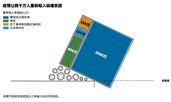 新冠疫情让数千万人重新陷入极端贫困 / 盖茨基金会