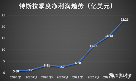 特斯拉2021年报：日进9个亿！马斯克最新认知：FSD上线，运输成本就省了