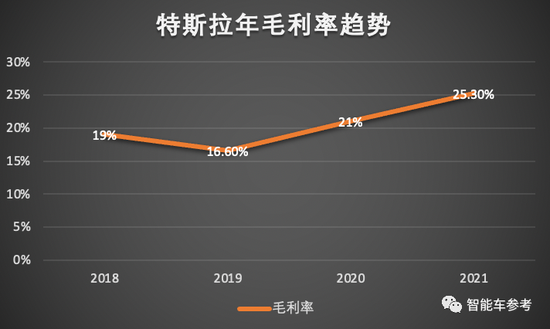 特斯拉2021年报：日进9个亿！马斯克最新认知：FSD上线，运输成本就省了
