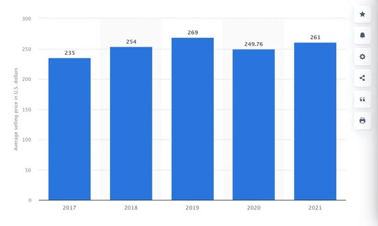 2017年-2021年全球安卓手机的ASP均价