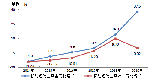 图3-3 2014-2019年移动短信业务量和收入增长情况
