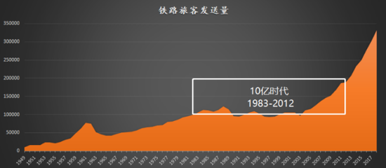 图1:10亿时代，数据来源：国家统计局