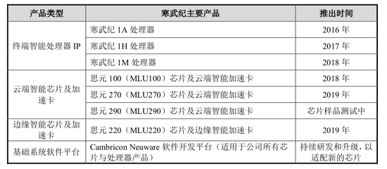 三种类型芯片产品及应用开发平台的基本情况