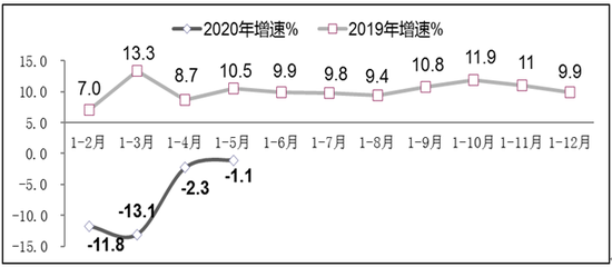 图2&nbsp; 2019年-2020年1-5月软件业利润总额增长情况