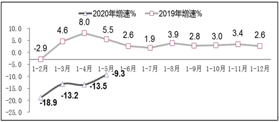 图3&nbsp; 2019年-2020年1-5月软件业出口增长情况