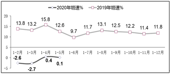 图4 &nbsp;2019年-2020年1-5月软件业从业人员工资总额增长情况