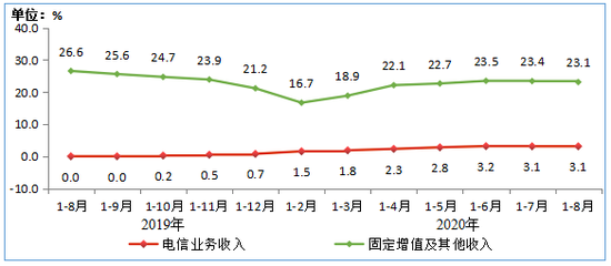 图2&nbsp;&nbsp;2019-2020年1-8月电信业务收入分类增长情况