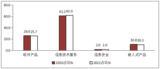 图5 2020年/2021年1-2月软件业分类收入占比情况