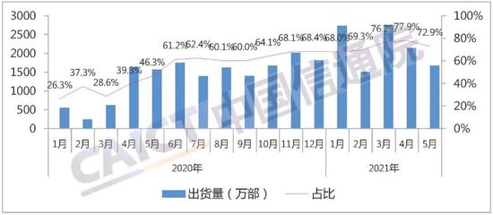 图3  国内5G手机出货量及占比