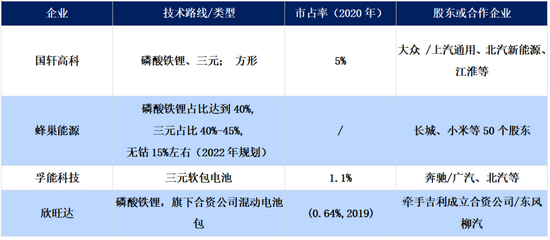 部分二线厂商技术现状，磷酸铁锂为主流 数据来源：公开资料、GGII、动力电池联盟、华安证券，36氪整理