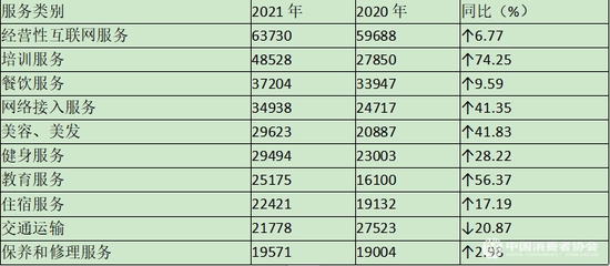 表5：投诉量居前十位的服务（单位：件）