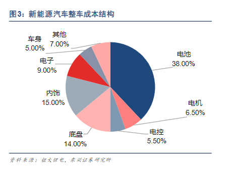 新能源汽车整车成本结构图  来源 / CVSource投中数据