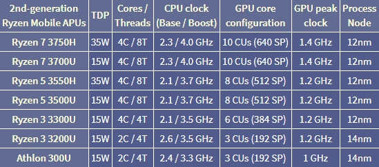 对标8代i7!六款锐龙3000笔记本处理器发布