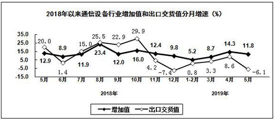 工信部:5月份智能手机与平板电脑产量同比增长2.4%与17.6%