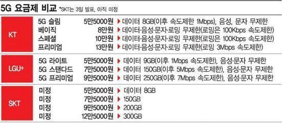 韩国的5G套餐资费分档计费