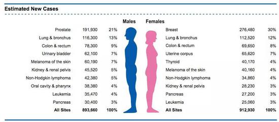  2020年预估癌症新发病例人数及性别差异