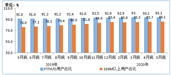 　　图3  2019年-2020年5月末光纤接入（FTTH/O）和 100Mbps及以上接入速率的固定互联网宽带接入用户占比情况