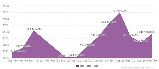中国近一年的月度发电量，单位吉瓦时（一百万度）