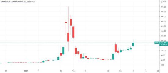 （GME日线图，来源：TradingView）