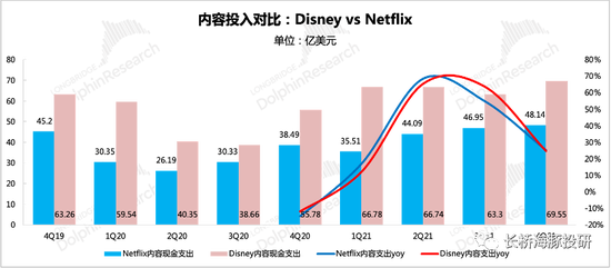 来源：Disney财报、Netflix财报、长桥海豚投研