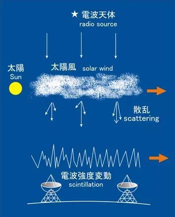 使用行星际闪烁手段探测太阳风的原理图。来源：名古屋大学