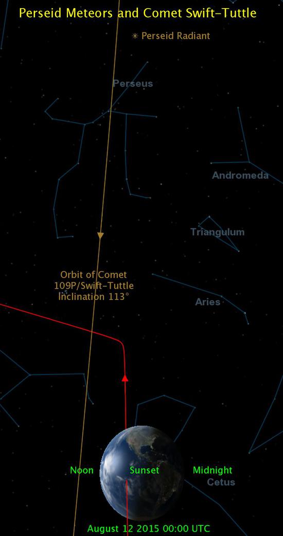 斯威夫特－塔特尔彗星的轨道