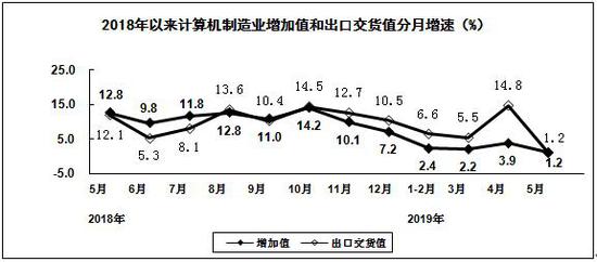 工信部:5月份智能手机与平板电脑产量同比增长2.4%与17.6%