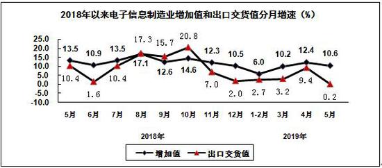 5月份电子信息制造业增加值增长10.6% 计算机类增长1.2%