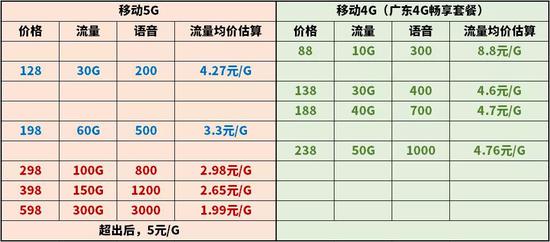 G套餐到底该不该换？看完你就明白啦！"