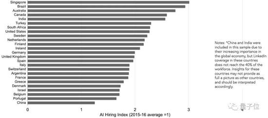 △各个国家AI招聘指数