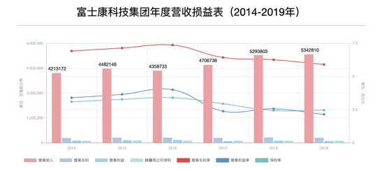 来源：富士康科技集团年报